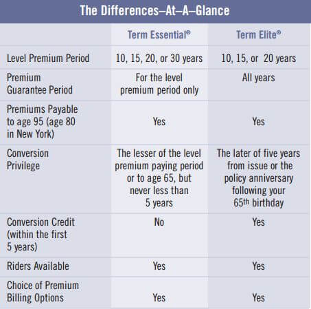 Term Life Insurance Rate Comparison Chart