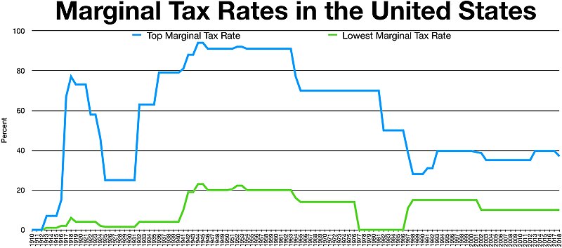 Archive: Historical marginal tax rate for highest and lowest income earners.jpg