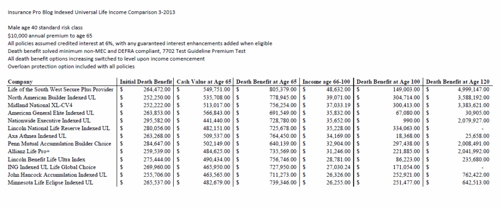 insurance pro blog indexed universal life insurance income comparison