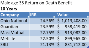 10 pay whole life death benefit 35 male