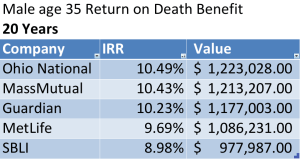 10 pay whole life death benefit 35 male