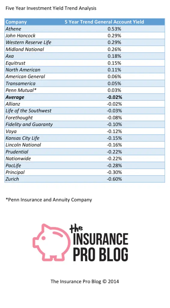 Indexed Universal Life Insurance Investment return