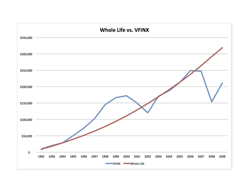 Whole Life Insurance Growth Chart