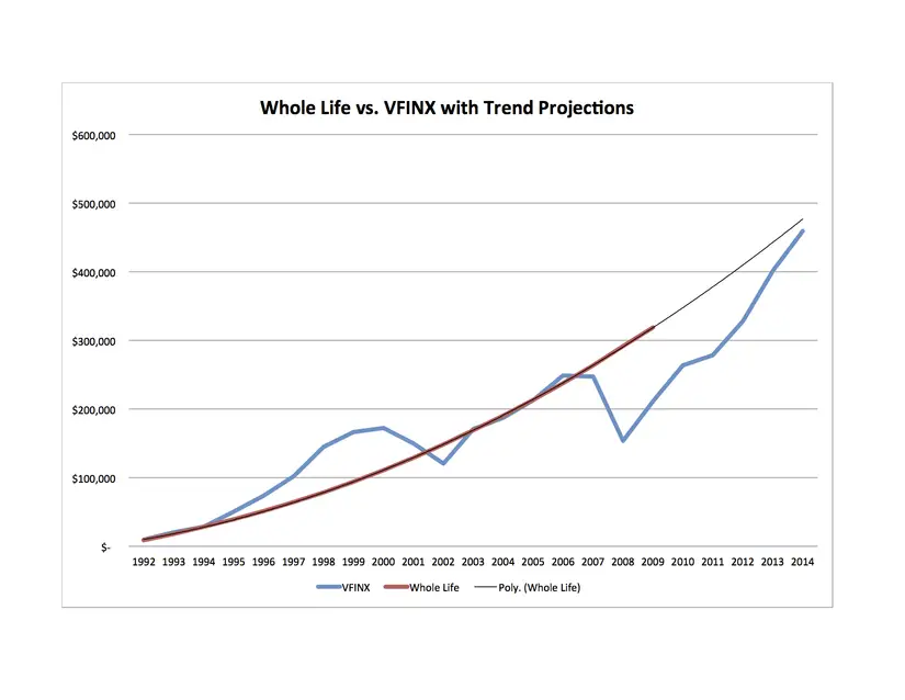 Whole Life Insurance Growth Chart