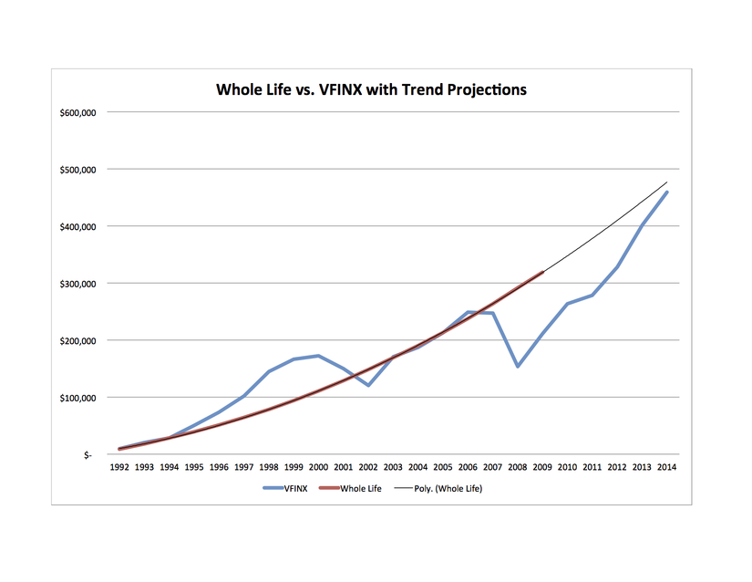 Whole Life Insurance Growth Chart