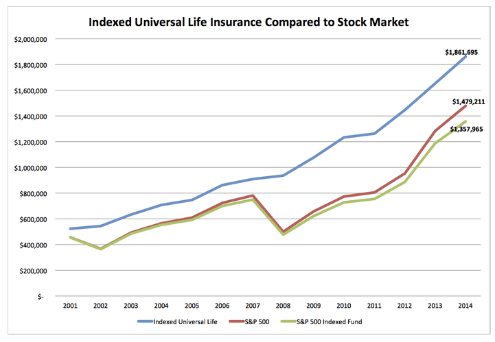 What is Indexed Universal Life Insurance