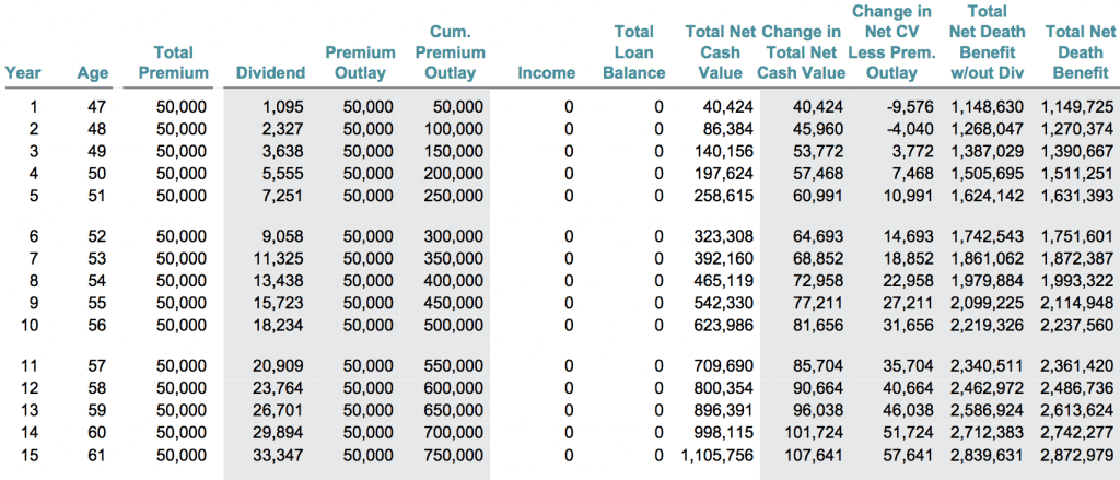 Blended Whole Life Insurance