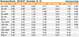 Municipal Bond Yields