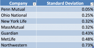 Whole Life Standard Deviation Dividend