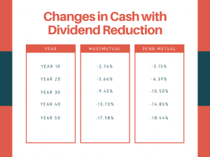 Dividend Reduction Analysis