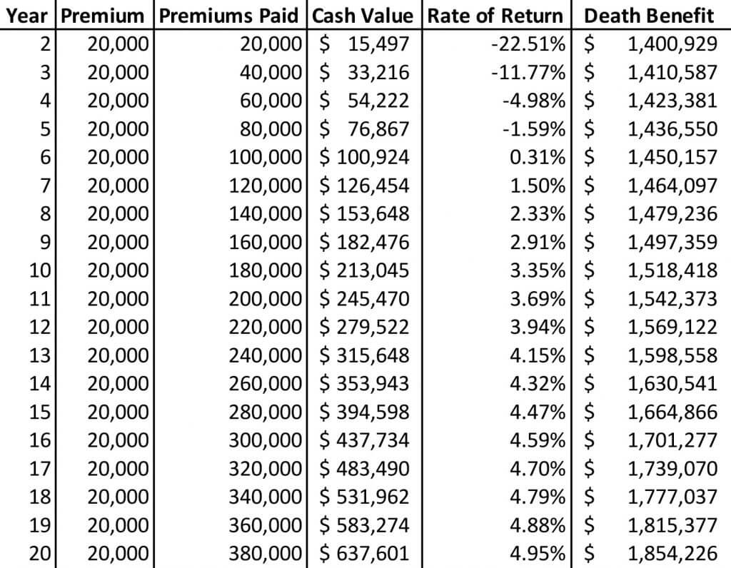 Good Whole Life Insurance Example