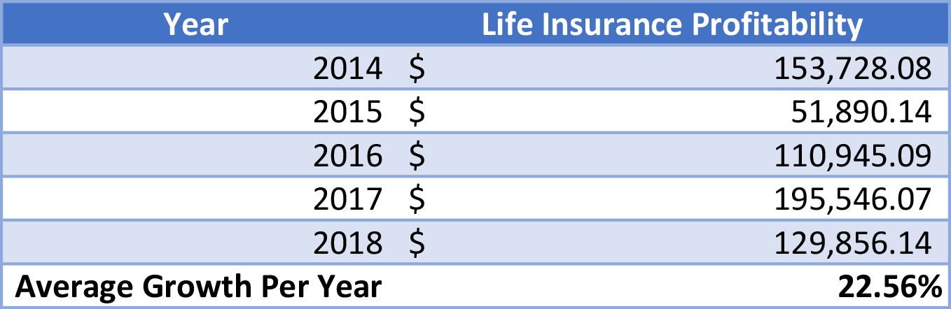 Individual whole life insurance profitability 2020