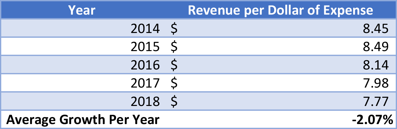 Whole life revenue per expense 2020