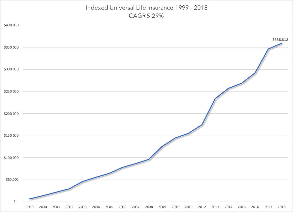 IUL 1999 to 2018 Sequence of Returns