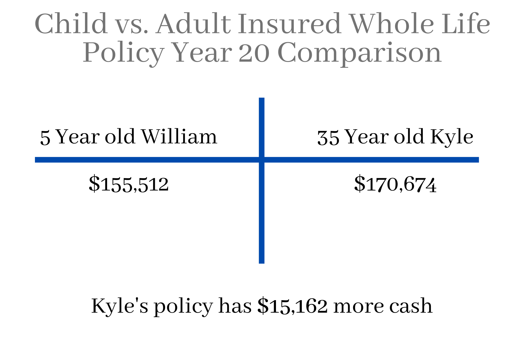 Child vs. Adult Whole Life Policy Comparison