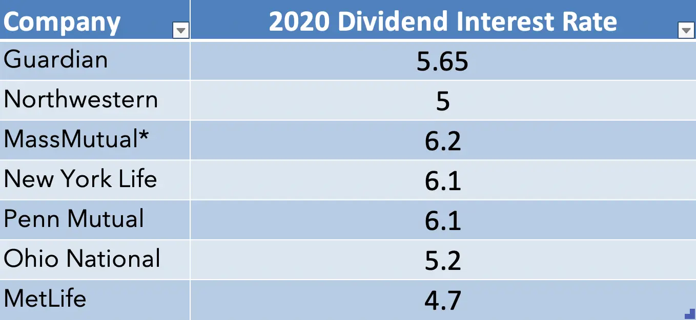 2020 Whole Life Dividend Interest Rates
