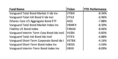 Top Bond Performance YTD 2022